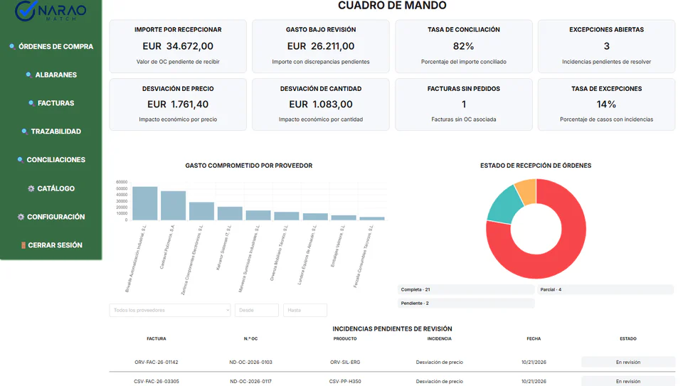 Cuadro de mando de NARAO con indicadores de compras y gráficos por proveedor